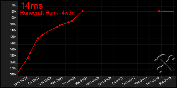 Last 31 Days Graph of 14ms