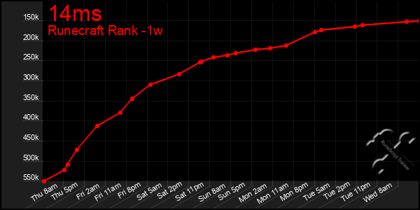 Last 7 Days Graph of 14ms