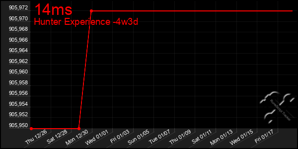 Last 31 Days Graph of 14ms