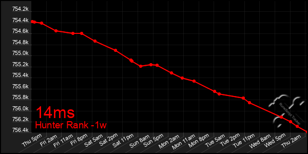 Last 7 Days Graph of 14ms