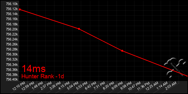 Last 24 Hours Graph of 14ms