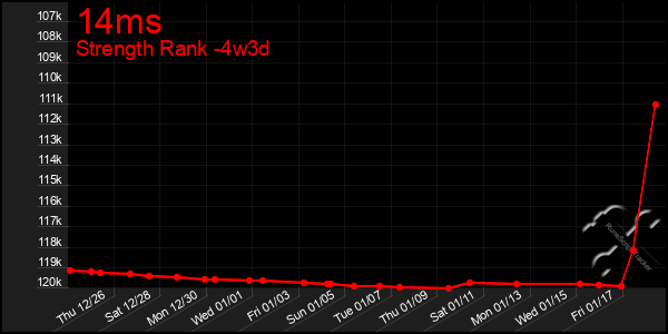 Last 31 Days Graph of 14ms