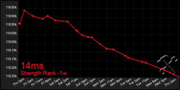 Last 7 Days Graph of 14ms