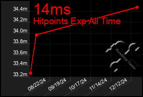 Total Graph of 14ms