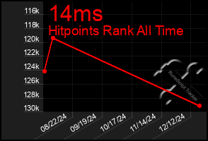 Total Graph of 14ms