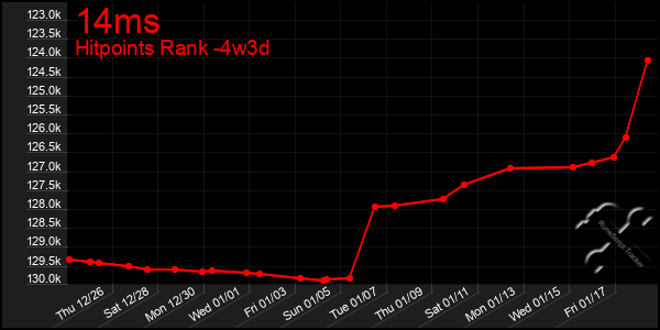 Last 31 Days Graph of 14ms