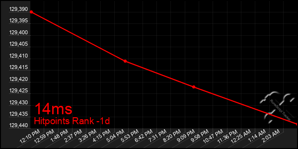 Last 24 Hours Graph of 14ms