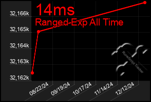 Total Graph of 14ms