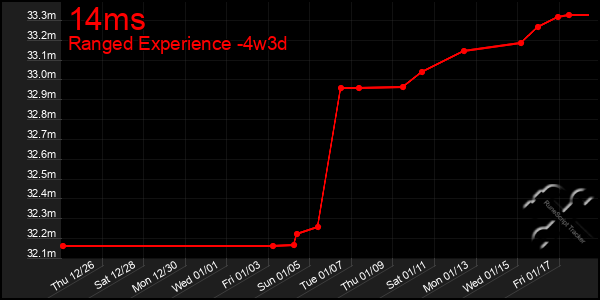 Last 31 Days Graph of 14ms