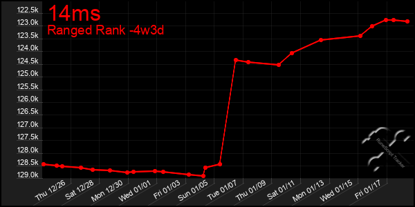 Last 31 Days Graph of 14ms