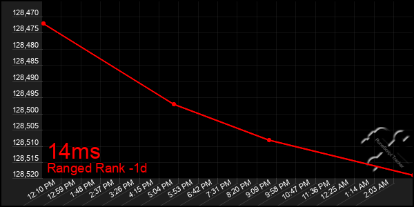 Last 24 Hours Graph of 14ms