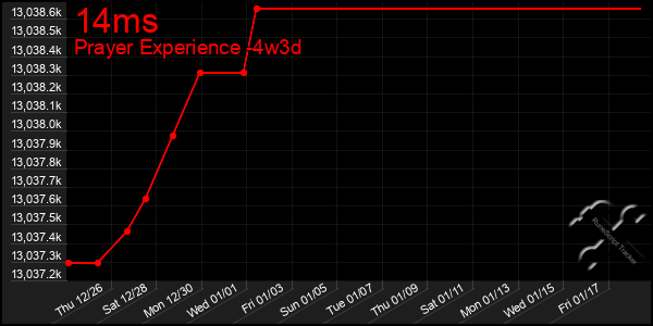 Last 31 Days Graph of 14ms