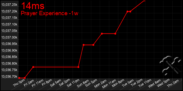 Last 7 Days Graph of 14ms