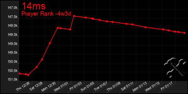 Last 31 Days Graph of 14ms