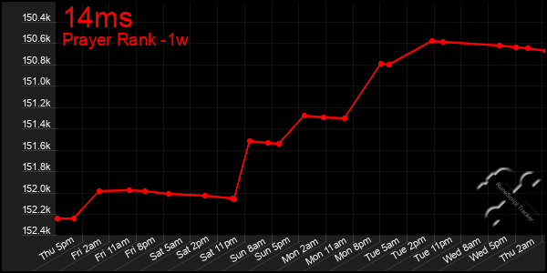 Last 7 Days Graph of 14ms