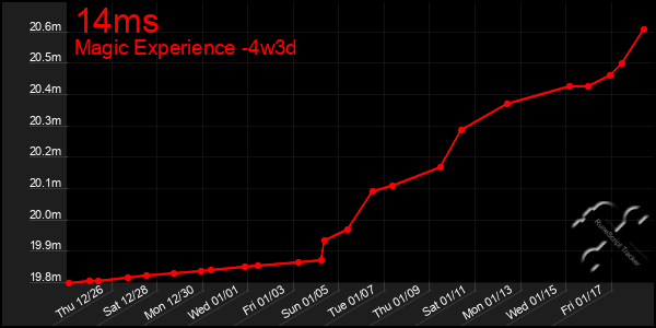 Last 31 Days Graph of 14ms