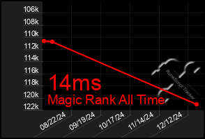 Total Graph of 14ms