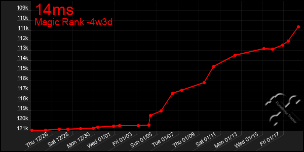 Last 31 Days Graph of 14ms