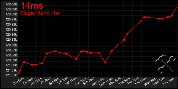 Last 7 Days Graph of 14ms