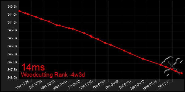 Last 31 Days Graph of 14ms