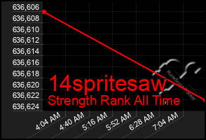 Total Graph of 14spritesaw
