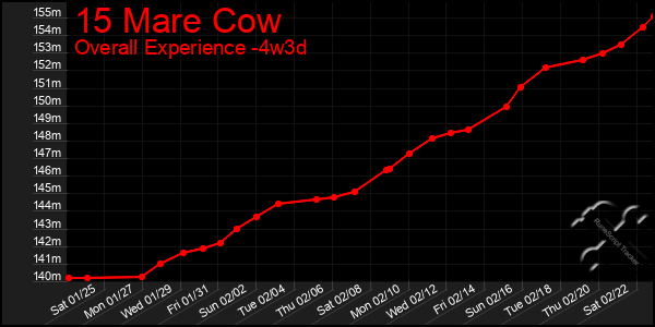 Last 31 Days Graph of 15 Mare Cow