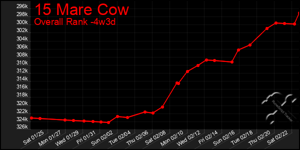 Last 31 Days Graph of 15 Mare Cow