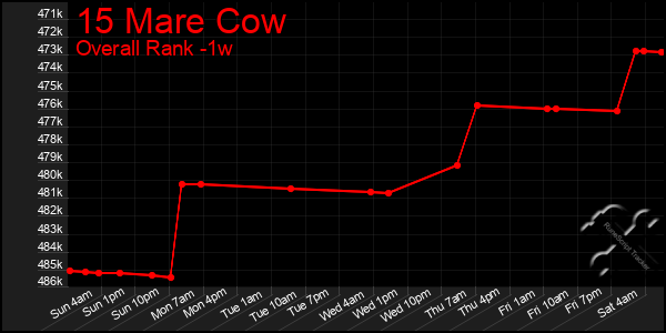 1 Week Graph of 15 Mare Cow