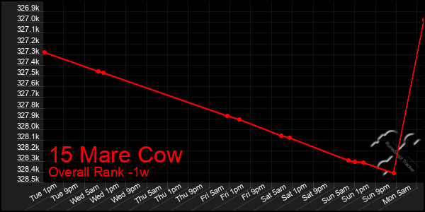 1 Week Graph of 15 Mare Cow