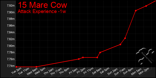 Last 7 Days Graph of 15 Mare Cow