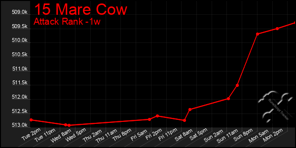 Last 7 Days Graph of 15 Mare Cow