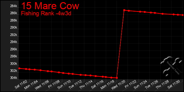 Last 31 Days Graph of 15 Mare Cow