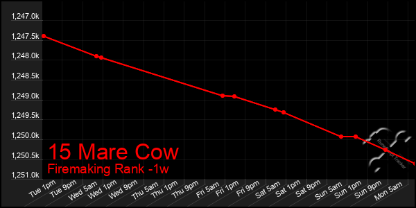 Last 7 Days Graph of 15 Mare Cow