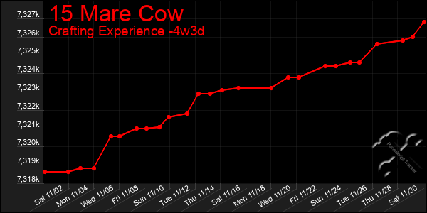 Last 31 Days Graph of 15 Mare Cow