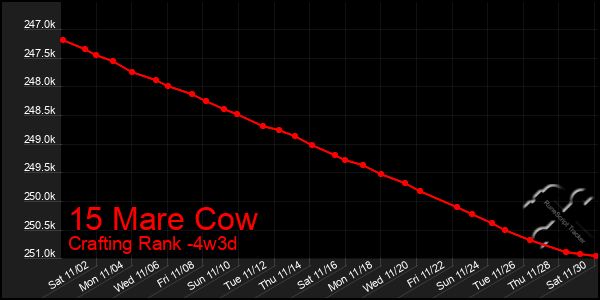 Last 31 Days Graph of 15 Mare Cow