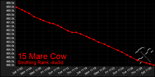 Last 31 Days Graph of 15 Mare Cow