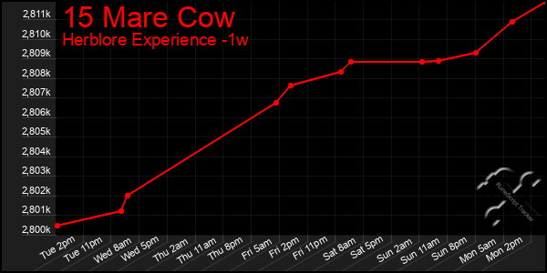 Last 7 Days Graph of 15 Mare Cow