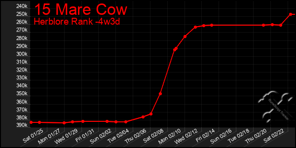 Last 31 Days Graph of 15 Mare Cow