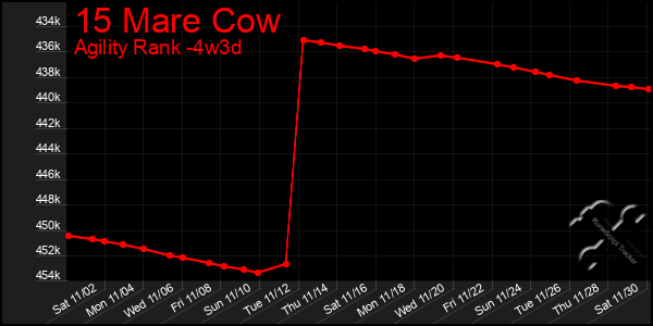 Last 31 Days Graph of 15 Mare Cow