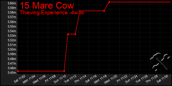 Last 31 Days Graph of 15 Mare Cow