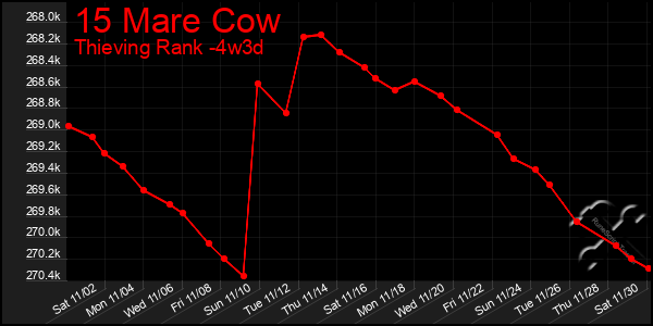 Last 31 Days Graph of 15 Mare Cow