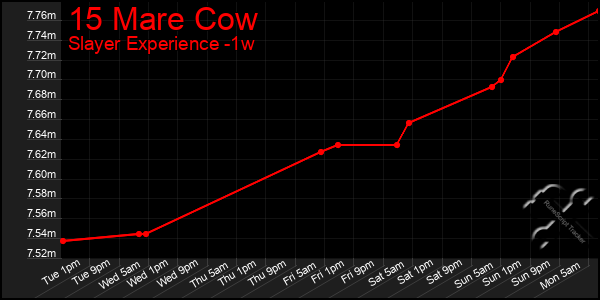 Last 7 Days Graph of 15 Mare Cow