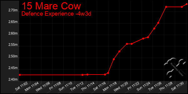 Last 31 Days Graph of 15 Mare Cow