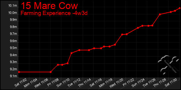 Last 31 Days Graph of 15 Mare Cow