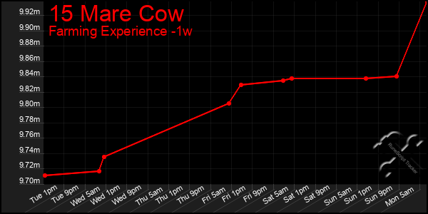 Last 7 Days Graph of 15 Mare Cow