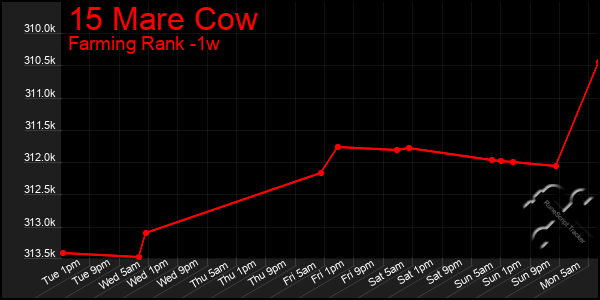 Last 7 Days Graph of 15 Mare Cow