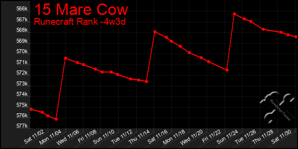 Last 31 Days Graph of 15 Mare Cow