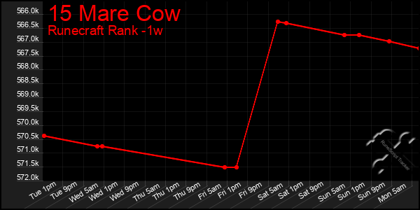 Last 7 Days Graph of 15 Mare Cow