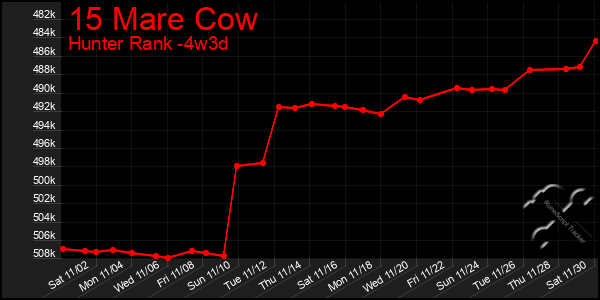 Last 31 Days Graph of 15 Mare Cow