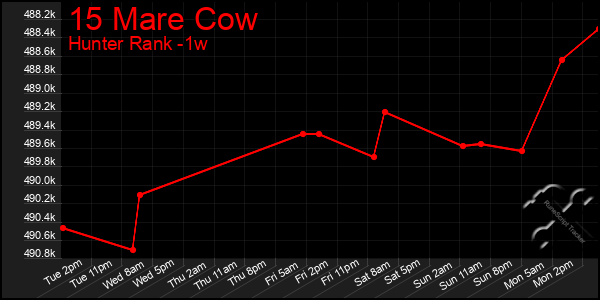 Last 7 Days Graph of 15 Mare Cow